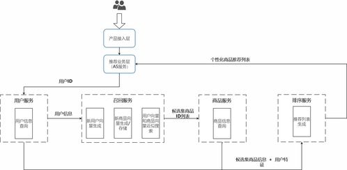 基于深度學習的商品推薦系統(tǒng)在Linux環(huán)境下的構建與優(yōu)化 計算機網(wǎng)絡工程服務視角